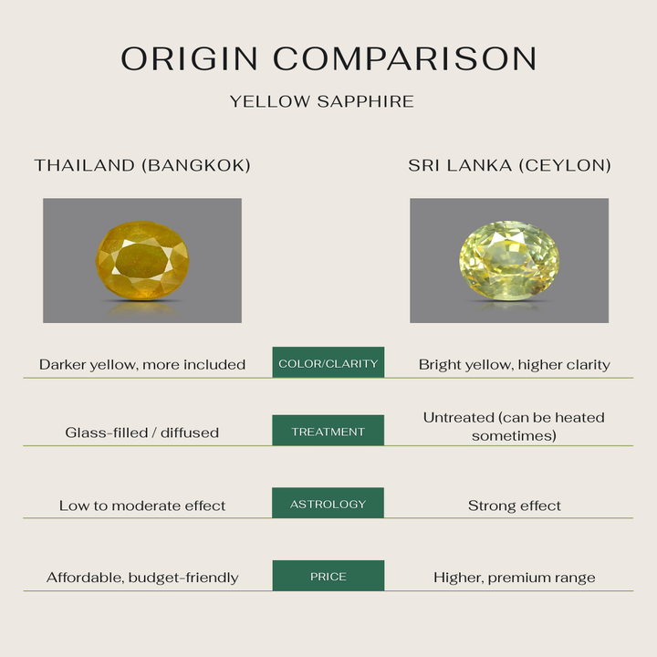 Natural Yellow Sapphire (Pukhraj) - Ceylon (Sri Lanka)