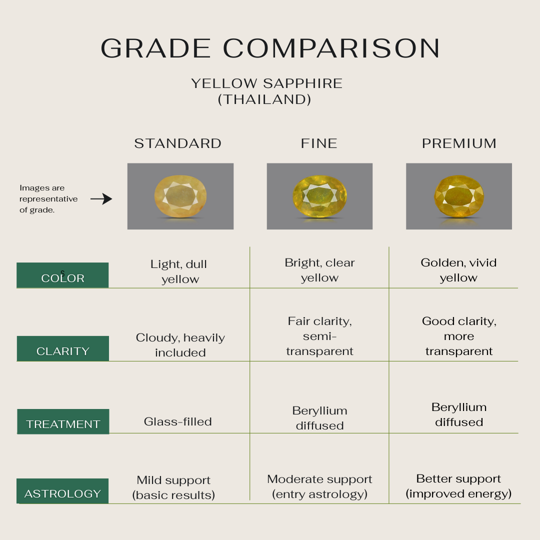 Natural Yellow Sapphire (Pukhraj) - Thailand